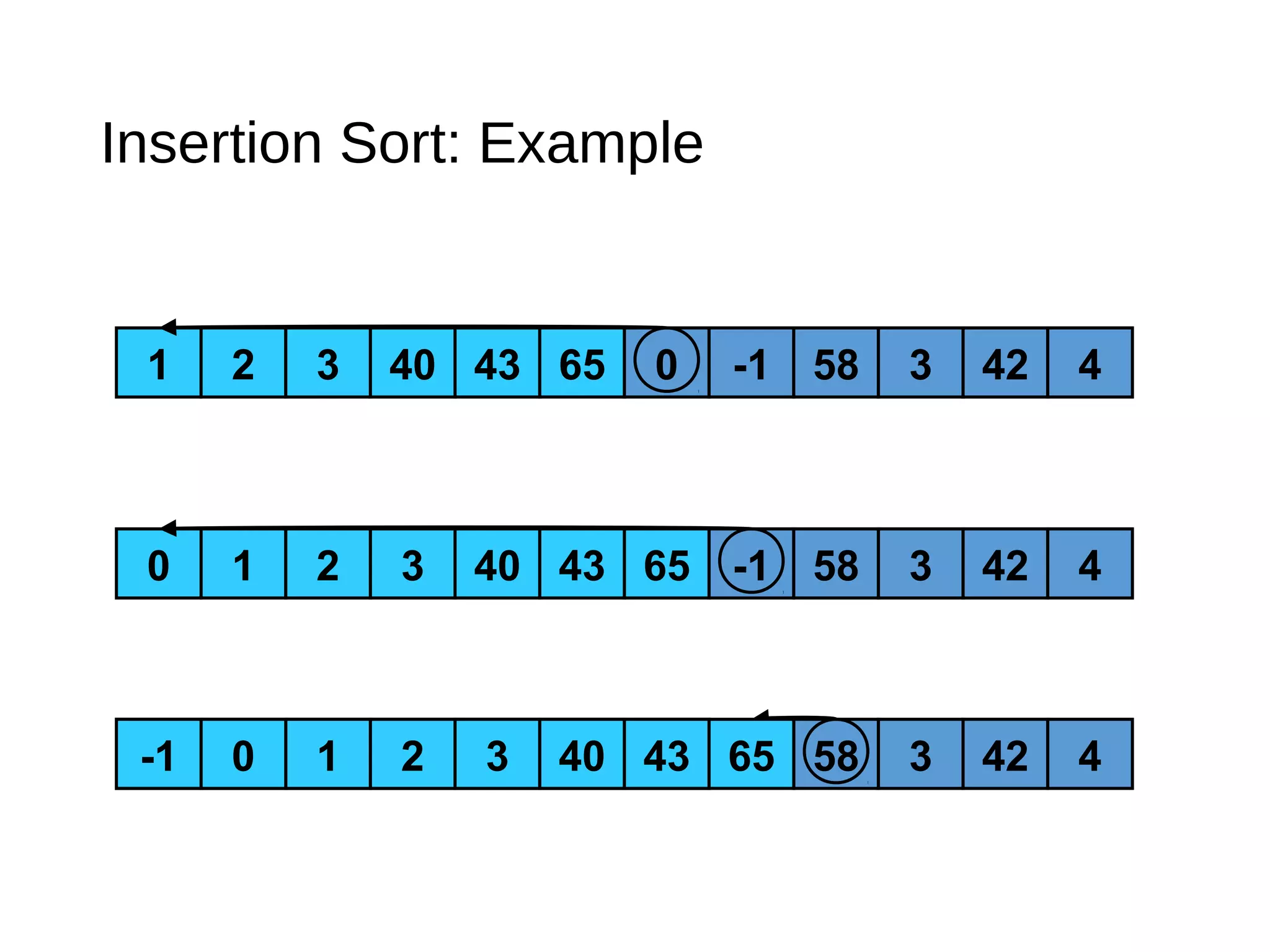 1 2 3 40 43 65 0 -1 58 3 42 4
1 2 3 40 43 650 -1 58 3 42 4
1 2 3 40 43 650 58 3 42 41 2 3 40 43 650-1
Insertion Sort: Example
 