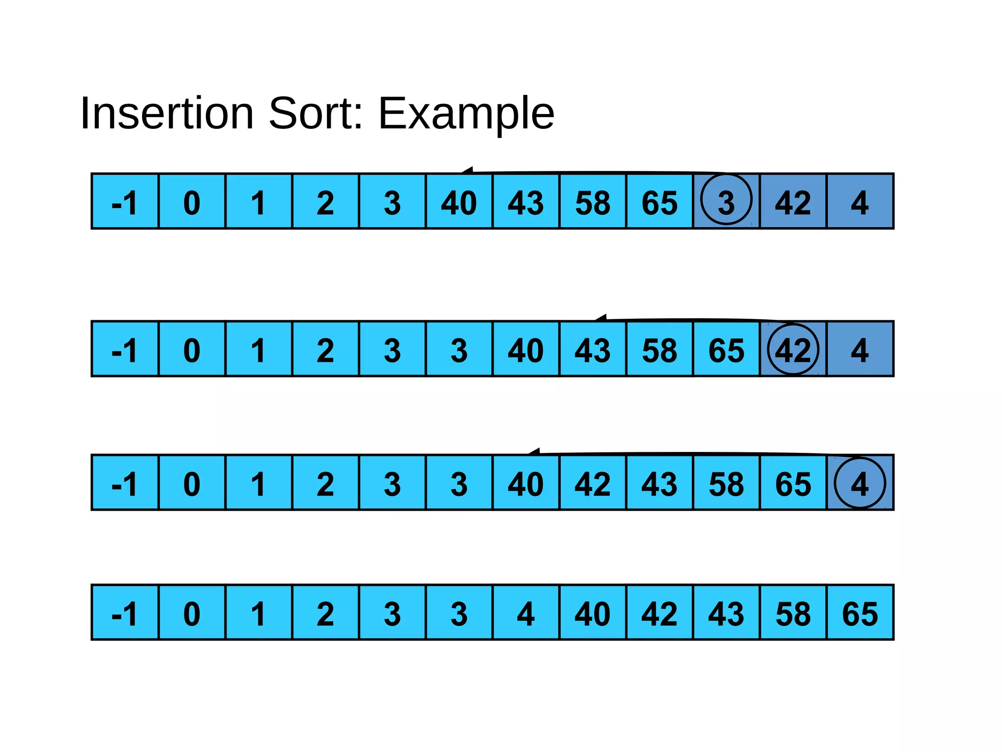 1 2 3 40 43 650 58 3 42 41 2 3 40 43 650-1
1 2 3 40 43 650 58 42 41 2 3 3 43 650-1 5840 43 65
1 2 3 40 43 650 42 41 2 3 3 43 650-1 5840 43 65
Insertion Sort: Example
1 2 3 40 43 650 421 2 3 3 43 650-1 584 43 6542 5840 43 65
 