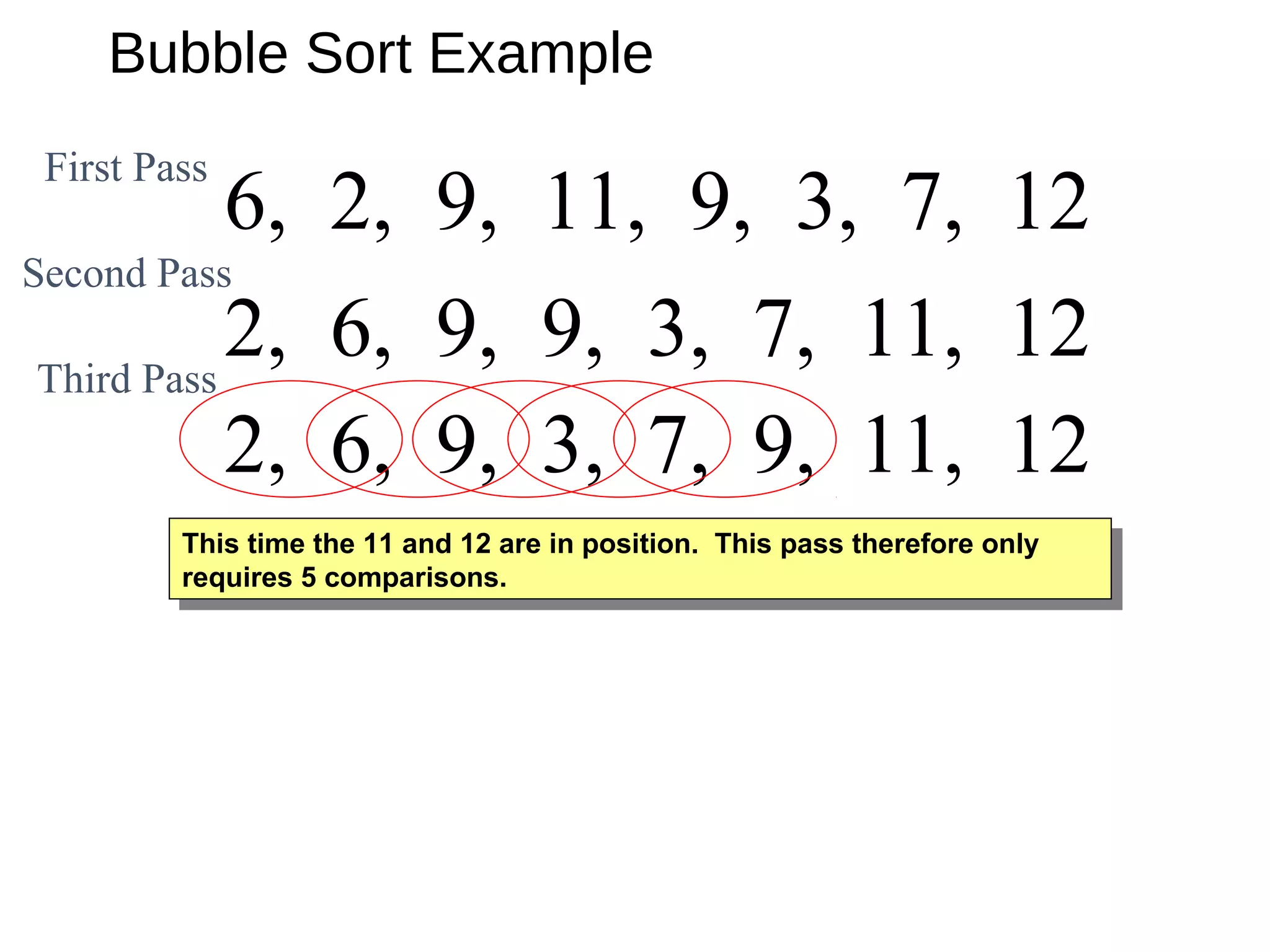 Bubble Sort Example
2, 6, 9, 9, 3, 7, 11, 122, 6, 9, 3, 9, 7, 11, 122, 6, 9, 3, 7, 9, 11, 12
6, 2, 9, 11, 9, 3, 7, 12
2, 6, 9, 9, 3, 7, 11, 12
Second Pass
First Pass
Third Pass
This time the 11 and 12 are in position. This pass therefore only
requires 5 comparisons.
This time the 11 and 12 are in position. This pass therefore only
requires 5 comparisons.
 