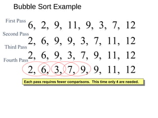 Bubble Sort Example
2, 6, 9, 3, 7, 9, 11, 122, 6, 3, 9, 7, 9, 11, 122, 6, 3, 7, 9, 9, 11, 12
6, 2, 9, 11, 9, 3, 7, 12
2, 6, 9, 9, 3, 7, 11, 12
Second Pass
First Pass
Third Pass
Each pass requires fewer comparisons. This time only 4 are needed.Each pass requires fewer comparisons. This time only 4 are needed.
2, 6, 9, 3, 7, 9, 11, 12Fourth Pass
 