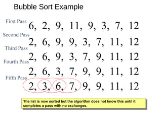 Bubble Sort Example
2, 6, 3, 7, 9, 9, 11, 122, 3, 6, 7, 9, 9, 11, 12
6, 2, 9, 11, 9, 3, 7, 12
2, 6, 9, 9, 3, 7, 11, 12
Second Pass
First Pass
Third Pass
The list is now sorted but the algorithm does not know this until it
completes a pass with no exchanges.
The list is now sorted but the algorithm does not know this until it
completes a pass with no exchanges.
2, 6, 9, 3, 7, 9, 11, 12Fourth Pass
2, 6, 3, 7, 9, 9, 11, 12Fifth Pass
 
