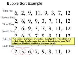 Bubble Sort Example
2, 3, 6, 7, 9, 9, 11, 12
6, 2, 9, 11, 9, 3, 7, 12
2, 6, 9, 9, 3, 7, 11, 12
Second Pass
First Pass
Third Pass
2, 6, 9, 3, 7, 9, 11, 12Fourth Pass
2, 6, 3, 7, 9, 9, 11, 12Fifth Pass
Sixth Pass
2, 3, 6, 7, 9, 9, 11, 12
This pass no exchanges are made so the algorithm knows the list is
sorted. It can therefore save time by not doing the final pass. With
other lists this check could save much more work.
This pass no exchanges are made so the algorithm knows the list is
sorted. It can therefore save time by not doing the final pass. With
other lists this check could save much more work.
 