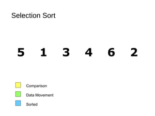 Selection Sort
5 1 3 4 6 2
Comparison
Data Movement
Sorted
 