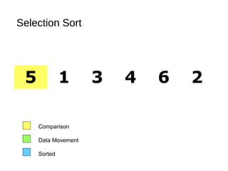 Selection Sort
5 1 3 4 6 2
Comparison
Data Movement
Sorted
 