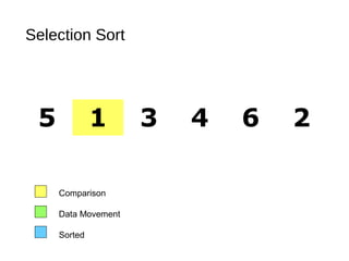 Selection Sort
5 1 3 4 6 2
Comparison
Data Movement
Sorted
 