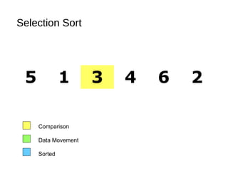 Selection Sort
5 1 3 4 6 2
Comparison
Data Movement
Sorted
 