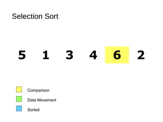 Selection Sort
5 1 3 4 6 2
Comparison
Data Movement
Sorted
 