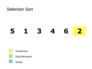 Selection Sort
5 1 3 4 6 2
Comparison
Data Movement
Sorted
 