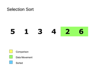 Selection Sort
5 1 3 4 2 6
Comparison
Data Movement
Sorted
 