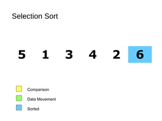 Selection Sort
5 1 3 4 2 6
Comparison
Data Movement
Sorted
 