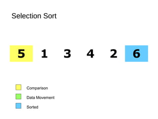 Selection Sort
5 1 3 4 2 6
Comparison
Data Movement
Sorted
 