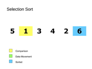 Selection Sort
5 1 3 4 2 6
Comparison
Data Movement
Sorted
 