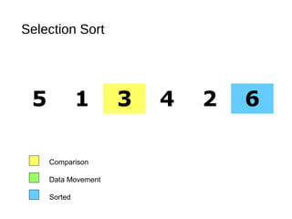 Selection Sort
5 1 3 4 2 6
Comparison
Data Movement
Sorted
 