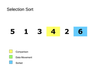 Selection Sort
5 1 3 4 2 6
Comparison
Data Movement
Sorted
 