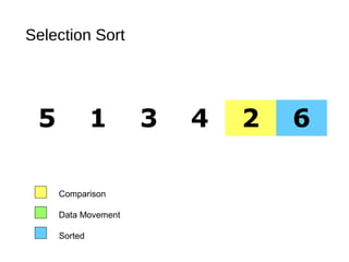 Selection Sort
5 1 3 4 2 6
Comparison
Data Movement
Sorted
 