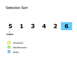 Selection Sort
5 1 3 4 2 6
Comparison
Data Movement
Sorted

Largest
 