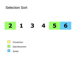 Selection Sort
2 1 3 4 5 6
Comparison
Data Movement
Sorted
 