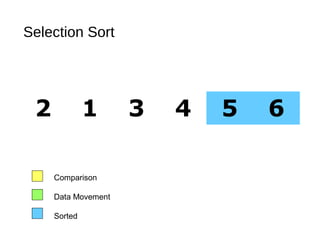 Selection Sort
2 1 3 4 5 6
Comparison
Data Movement
Sorted
 