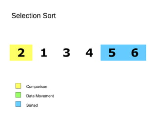 Selection Sort
2 1 3 4 5 6
Comparison
Data Movement
Sorted
 