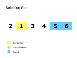 Selection Sort
2 1 3 4 5 6
Comparison
Data Movement
Sorted
 