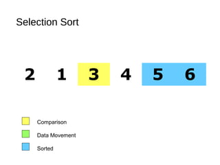 Selection Sort
2 1 3 4 5 6
Comparison
Data Movement
Sorted
 