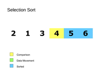 Selection Sort
2 1 3 4 5 6
Comparison
Data Movement
Sorted
 
