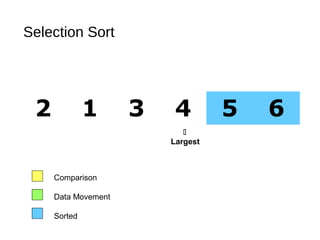 Selection Sort
2 1 3 4 5 6
Comparison
Data Movement
Sorted

Largest
 