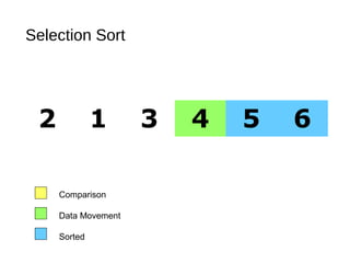 Selection Sort
2 1 3 4 5 6
Comparison
Data Movement
Sorted
 