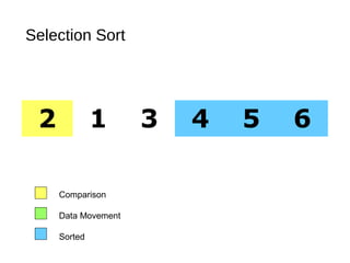Selection Sort
2 1 3 4 5 6
Comparison
Data Movement
Sorted
 