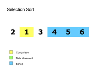Selection Sort
2 1 3 4 5 6
Comparison
Data Movement
Sorted
 