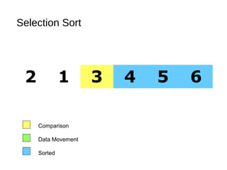 Selection Sort
2 1 3 4 5 6
Comparison
Data Movement
Sorted
 