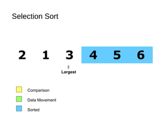 Selection Sort
2 1 3 4 5 6
Comparison
Data Movement
Sorted

Largest
 