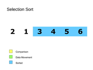 Selection Sort
2 1 3 4 5 6
Comparison
Data Movement
Sorted
 
