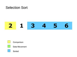 Selection Sort
2 1 3 4 5 6
Comparison
Data Movement
Sorted
 