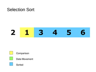 Selection Sort
2 1 3 4 5 6
Comparison
Data Movement
Sorted
 