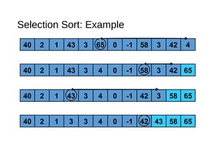 4240 2 1 3 3 4 0 -1 655843
40 2 1 43 3 4 0 -1 42 65583
40 2 1 43 3 4 0 -1 58 3 6542
40 2 1 43 3 65 0 -1 58 3 42 4
Selection Sort: Example
 