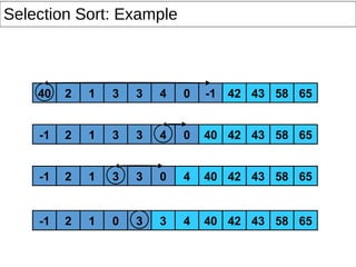 4240 2 1 3 3 4 0 655843-1
42-1 2 1 3 3 4 0 65584340
42-1 2 1 3 3 4 655843400
42-1 2 1 0 3 4 655843403
Selection Sort: Example
 