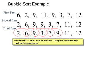 Bubble Sort Example
2, 6, 9, 9, 3, 7, 11, 122, 6, 9, 3, 9, 7, 11, 122, 6, 9, 3, 7, 9, 11, 12
6, 2, 9, 11, 9, 3, 7, 12
2, 6, 9, 9, 3, 7, 11, 12
Second Pass
First Pass
Third Pass
This time the 11 and 12 are in position. This pass therefore only
requires 5 comparisons.
This time the 11 and 12 are in position. This pass therefore only
requires 5 comparisons.
 