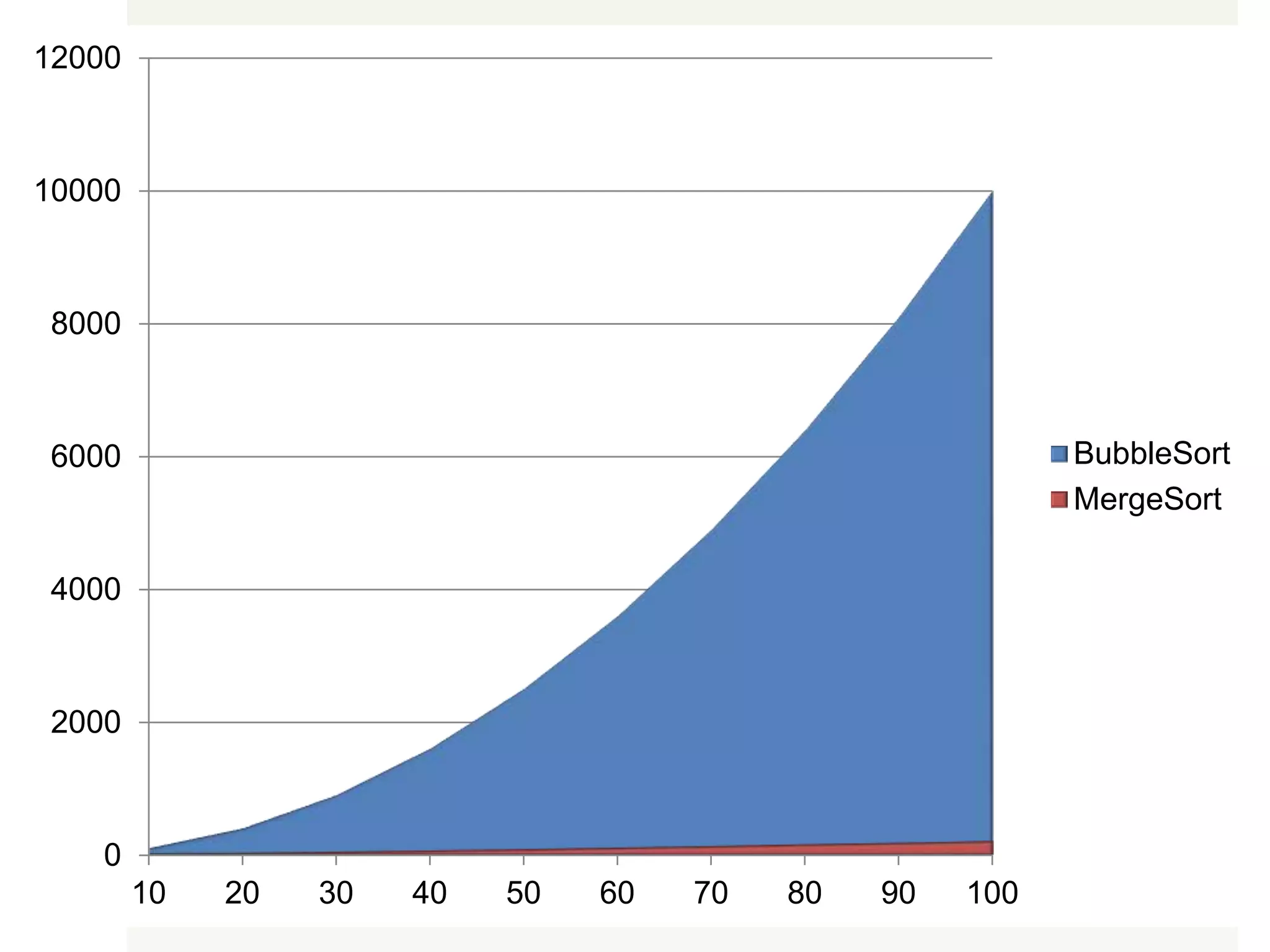 0 2000 4000 6000 8000 10000 12000 10 20 30 40 50 60 70 80 90 100 BubbleSort MergeSort 