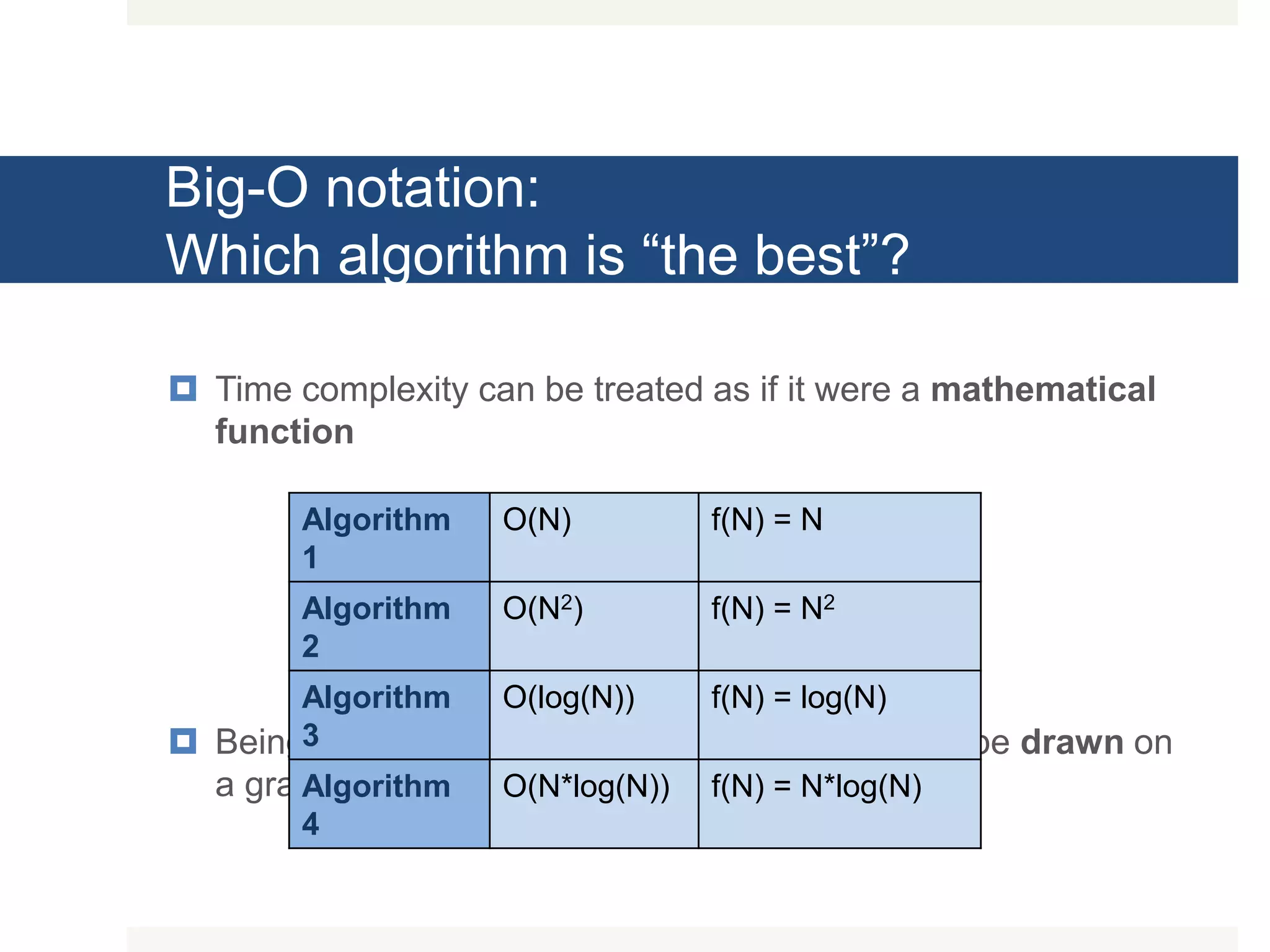 Big-O notation: Which algorithm is “the best”?  Time complexity can be treated as if it were a mathematical function  Being mathematical functions, these curves can be drawn on a graph Algorithm 1 O(N) f(N) = N Algorithm 2 O(N2) f(N) = N2 Algorithm 3 O(log(N)) f(N) = log(N) Algorithm 4 O(N*log(N)) f(N) = N*log(N) 