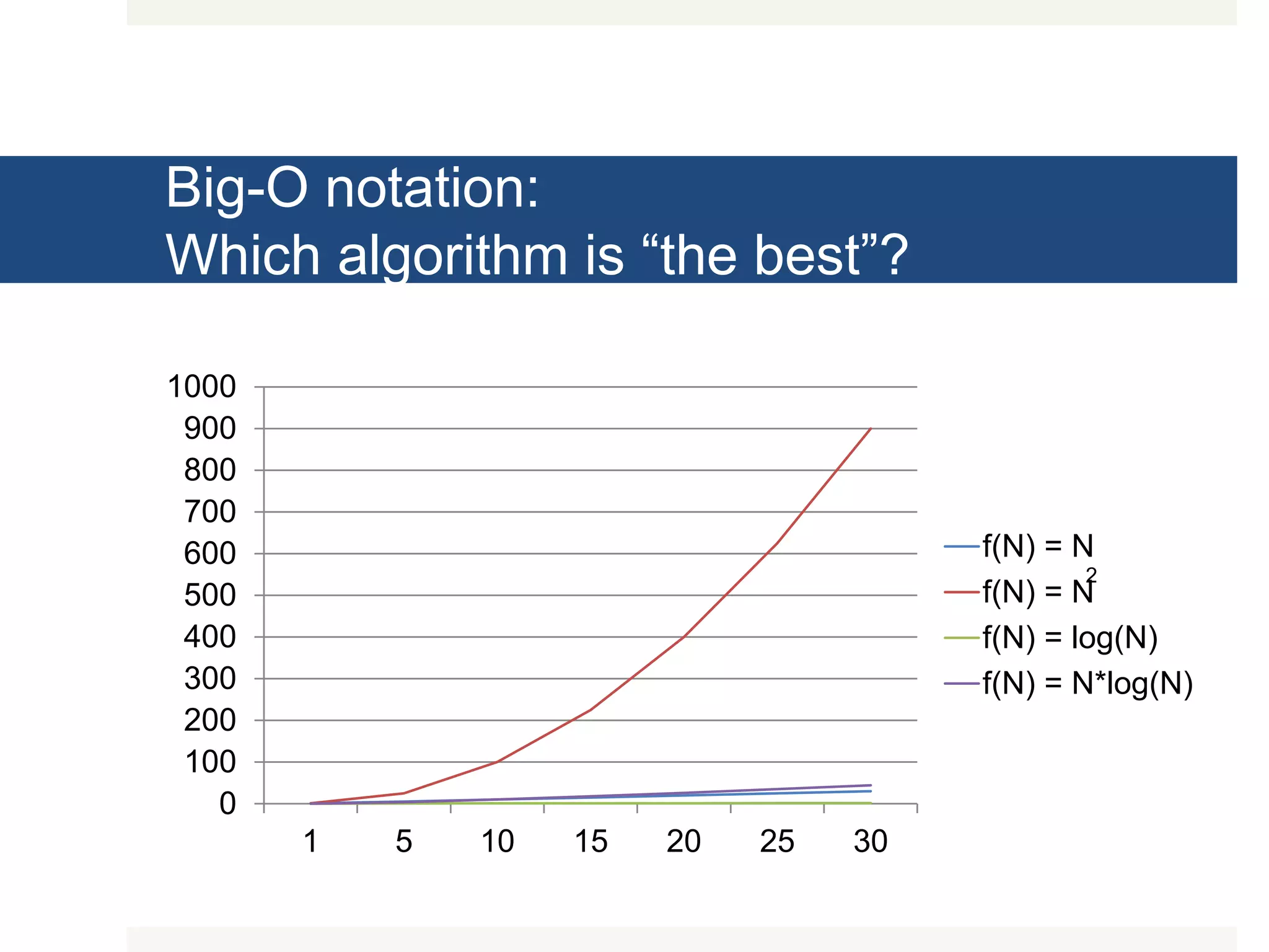 Big-O notation: Which algorithm is “the best”? 0 100 200 300 400 500 600 700 800 900 1000 1 5 10 15 20 25 30 f(N) = N f(N) = N f(N) = log(N) f(N) = N*log(N) 2 
