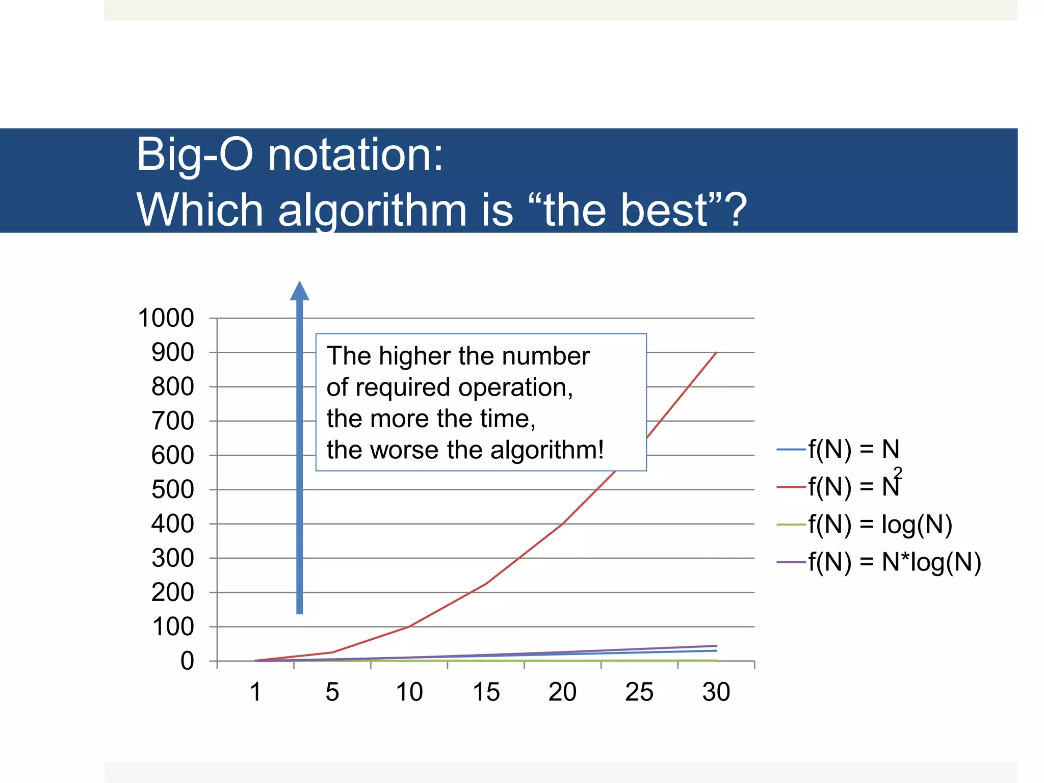 Big-O notation: Which algorithm is “the best”? 0 100 200 300 400 500 600 700 800 900 1000 1 5 10 15 20 25 30 f(N) = N f(N) = N f(N) = log(N) f(N) = N*log(N) 2 The higher the number of required operation, the more the time, the worse the algorithm! 