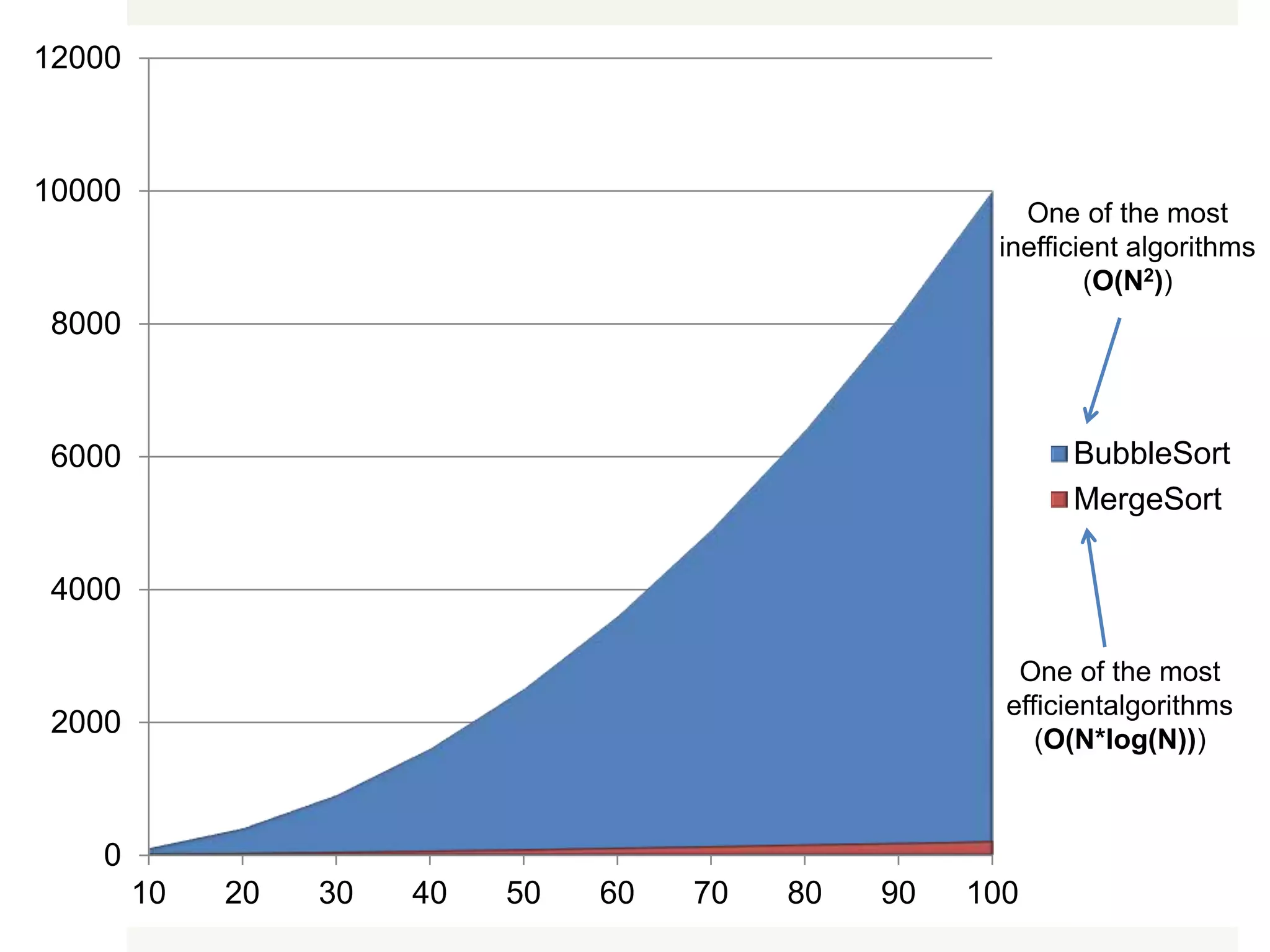 0 2000 4000 6000 8000 10000 12000 10 20 30 40 50 60 70 80 90 100 BubbleSort MergeSort One of the most inefficient algorithms (O(N2)) One of the most efficientalgorithms (O(N*log(N))) 