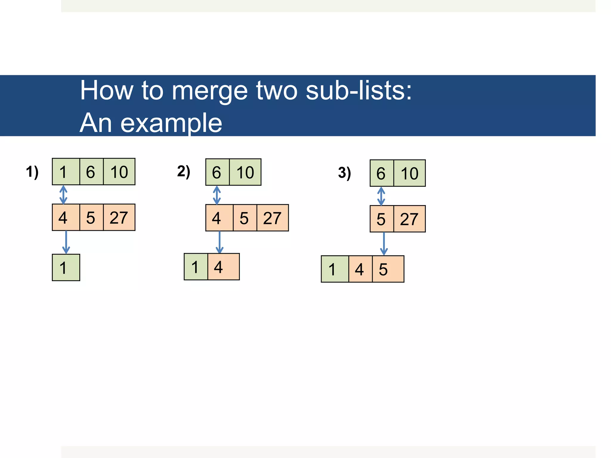 How to merge two sub-lists: An example 1 6 10 4 5 27 1 6 10 4 5 27 1 4 6 10 5 27 1 4 5 1) 2) 3) 