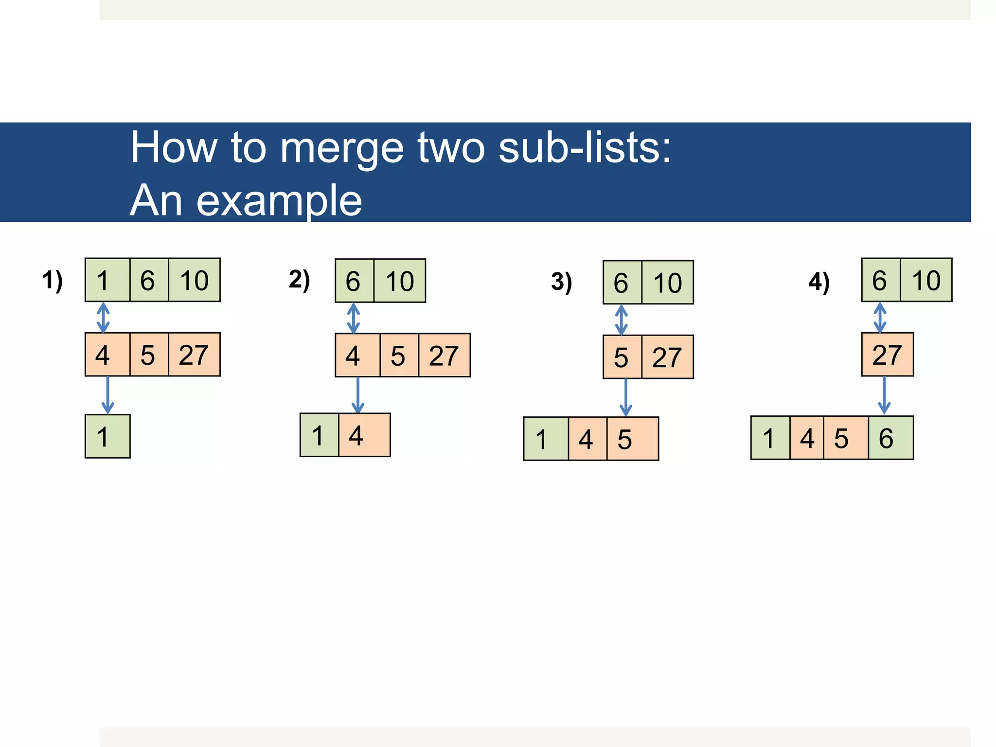 How to merge two sub-lists: An example 1 6 10 4 5 27 1 6 10 4 5 27 1 4 6 10 5 27 1 4 5 6 10 27 1 4 5 6 1) 2) 3) 4) 