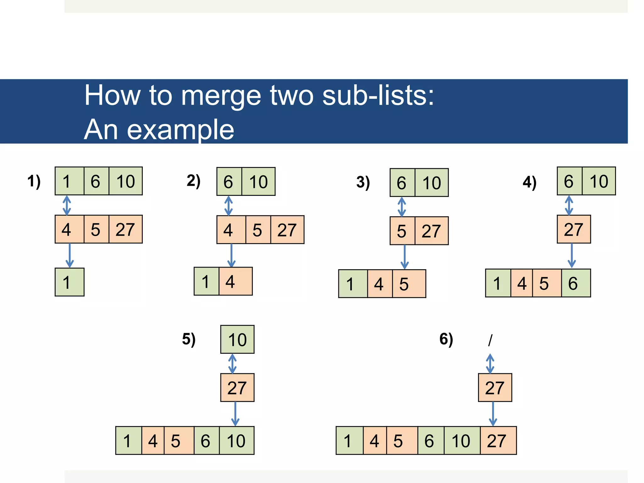 How to merge two sub-lists: An example 1 6 10 4 5 27 1 6 10 4 5 27 1 4 6 10 5 27 1 4 5 6 10 27 1 4 5 6 10 27 1 4 5 6 10 27 / 1 4 5 6 10 27 1) 2) 3) 4) 5) 6) 