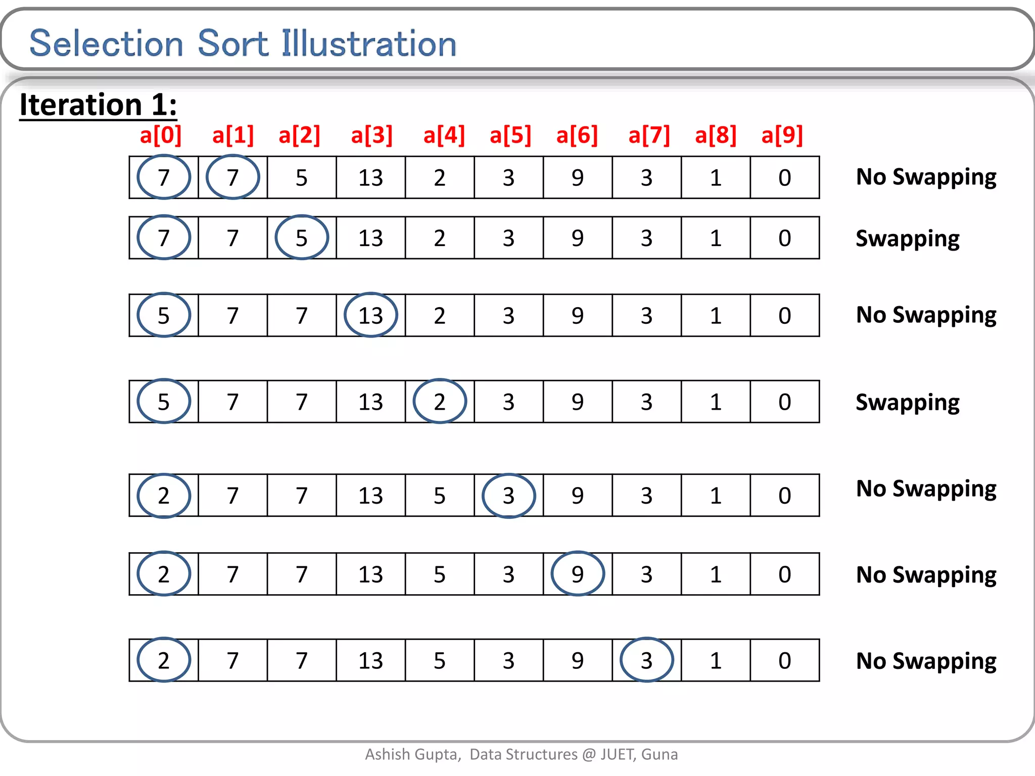 Sorting algorithms | PPT