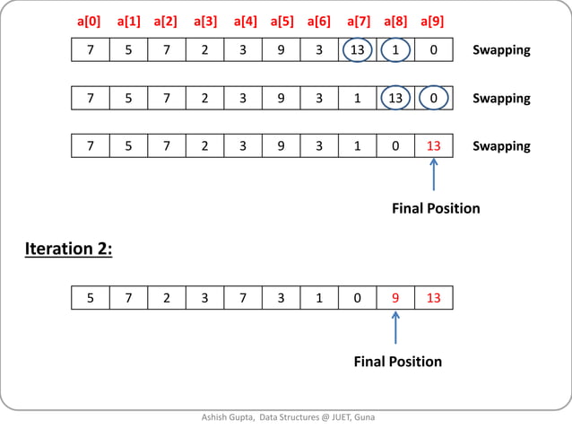 Sorting algorithms | PPT