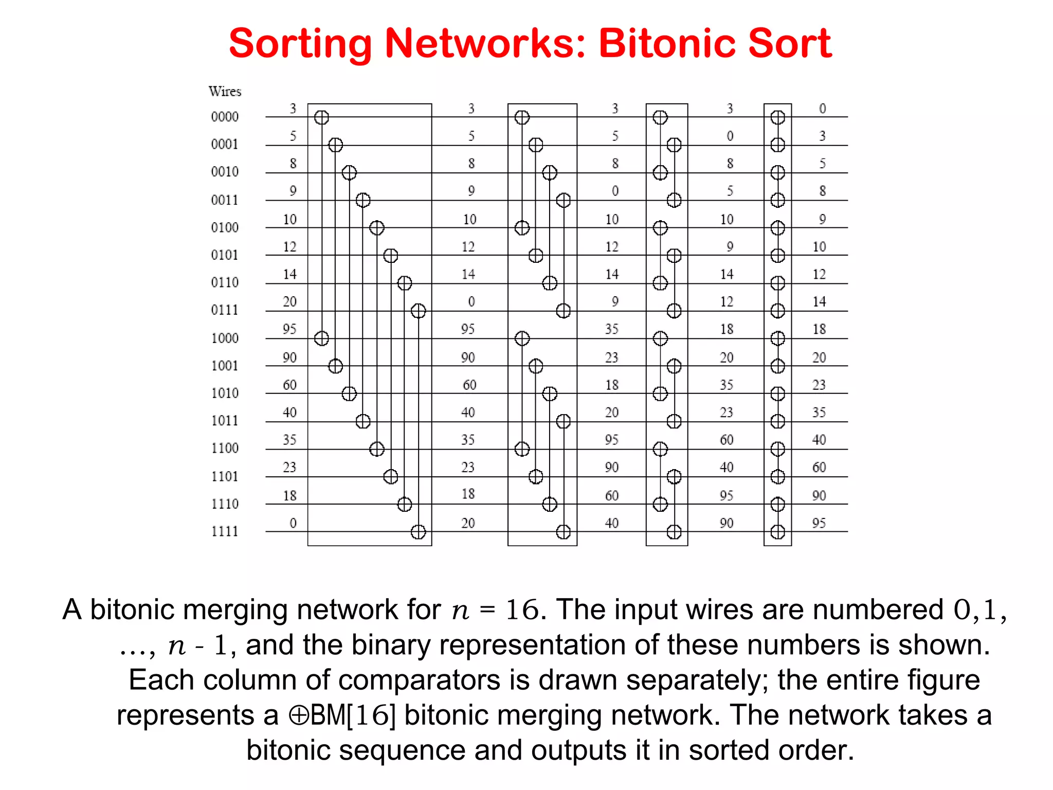 Sorting Networks: Bitonic Sort A bitonic merging network for n = 16. The input wires are numbered 0,1, …, n - 1, and the binary representation of these numbers is shown. Each column of comparators is drawn separately; the entire figure represents a ⊕BM[16] bitonic merging network. The network takes a bitonic sequence and outputs it in sorted order. 