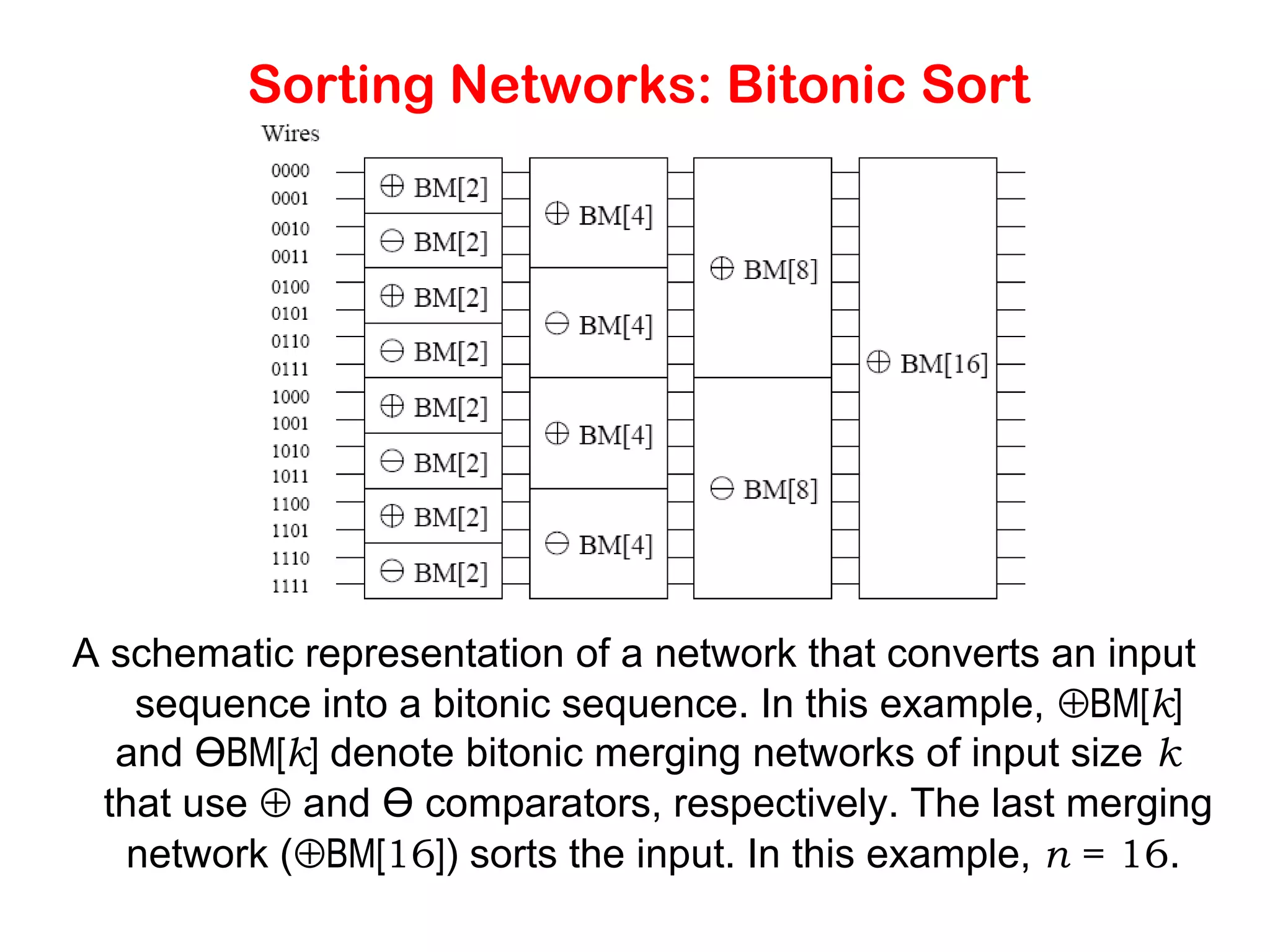 Sorting Networks: Bitonic Sort A schematic representation of a network that converts an input sequence into a bitonic sequence. In this example, ⊕BM[k] and ӨBM[k] denote bitonic merging networks of input size k that use ⊕ and Ө comparators, respectively. The last merging network (⊕BM[16]) sorts the input. In this example, n = 16. 